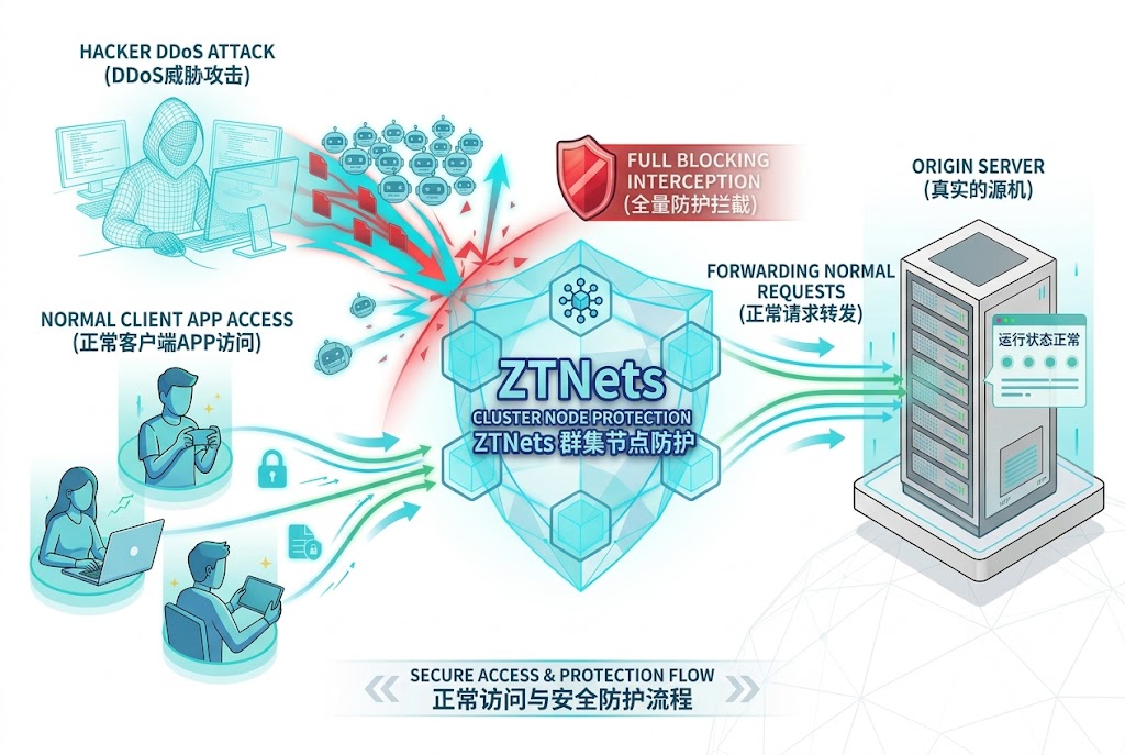 ZTNets multi-node edge cluster architecture